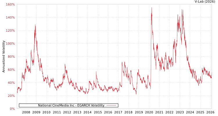 graph of National CineMedia Inc EGARCH
