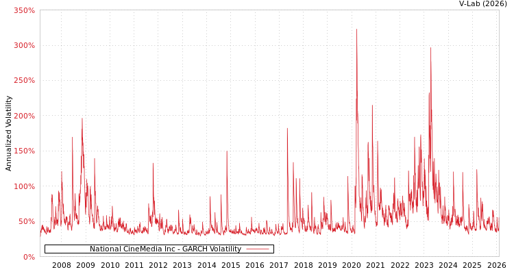 graph of National CineMedia Inc GARCH