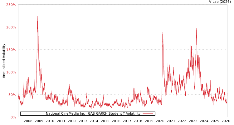 graph of National CineMedia Inc GAS-GARCH-T