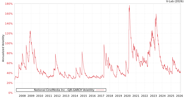 graph of National CineMedia Inc GJR-GARCH