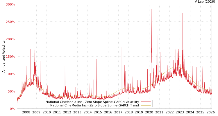 graph of National CineMedia Inc S0GARCH