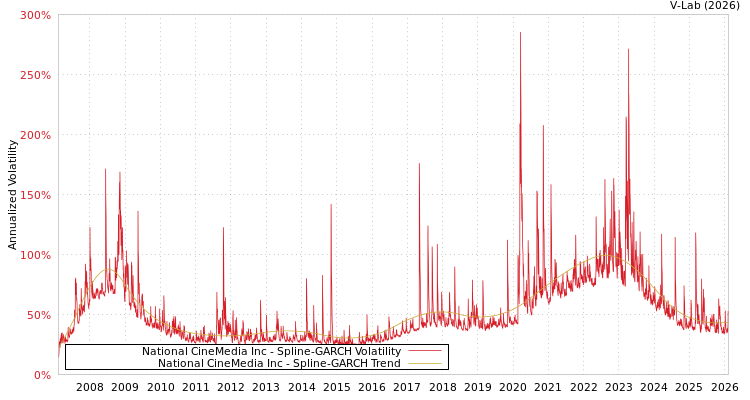 graph of National CineMedia Inc SGARCH