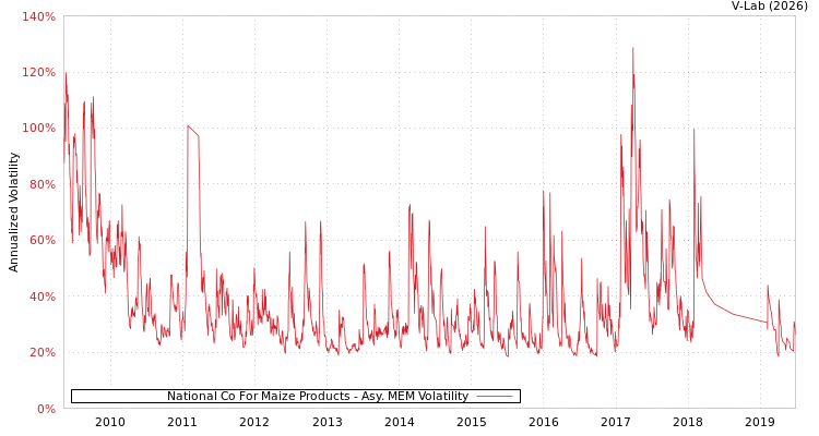 graph of National Co For Maize Products AMEM