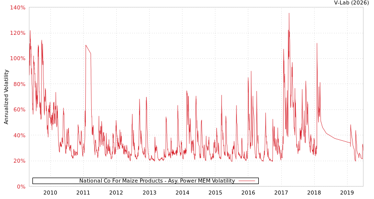 graph of National Co For Maize Products APMEM
