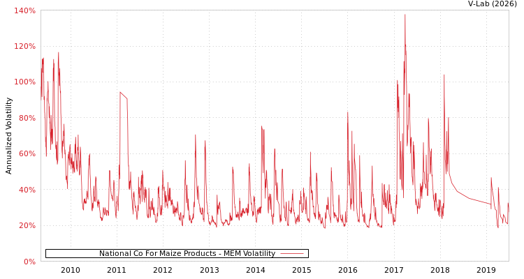 graph of National Co For Maize Products MEM
