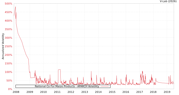 graph of National Co For Maize Products APARCH