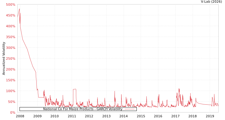 graph of National Co For Maize Products GARCH