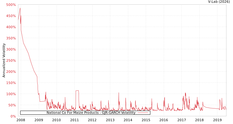 graph of National Co For Maize Products GJR-GARCH
