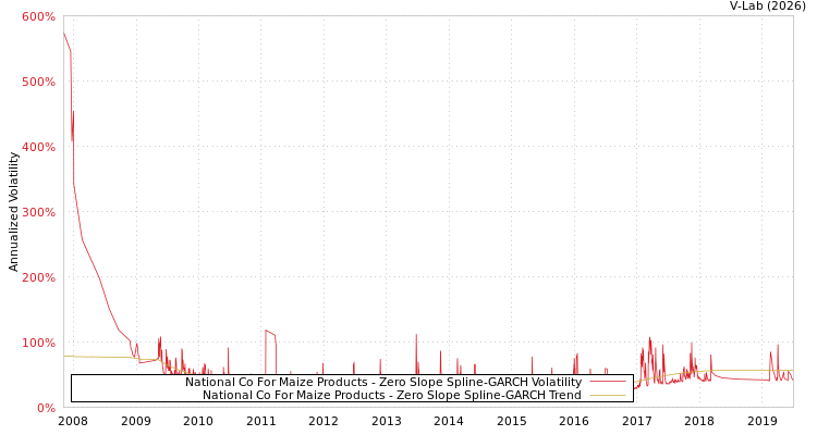 graph of National Co For Maize Products S0GARCH