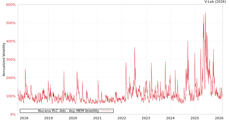 graph of Nucana PLC -Ads AMEM