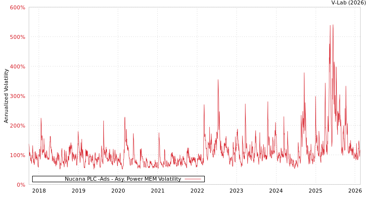graph of Nucana PLC -Ads APMEM