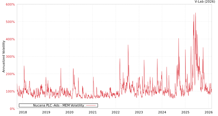 graph of Nucana PLC -Ads MEM