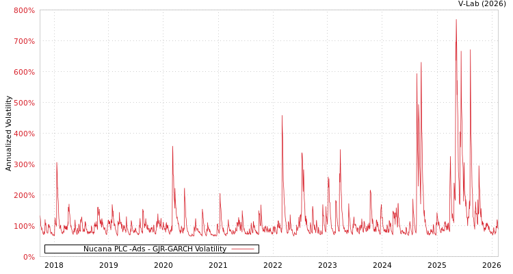 graph of Nucana PLC -Ads GJR-GARCH
