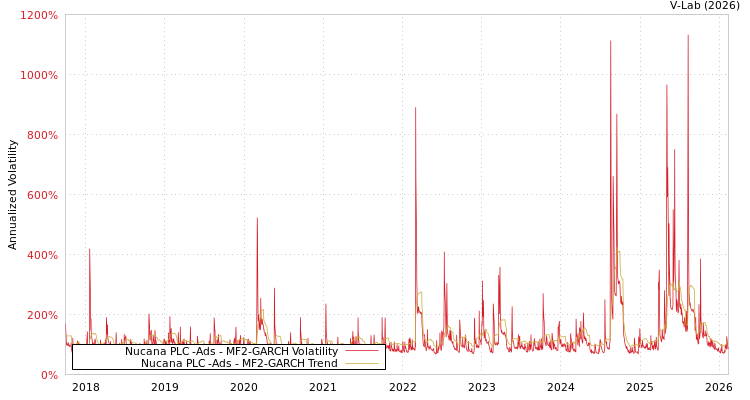 graph of Nucana PLC -Ads MF2-GARCH