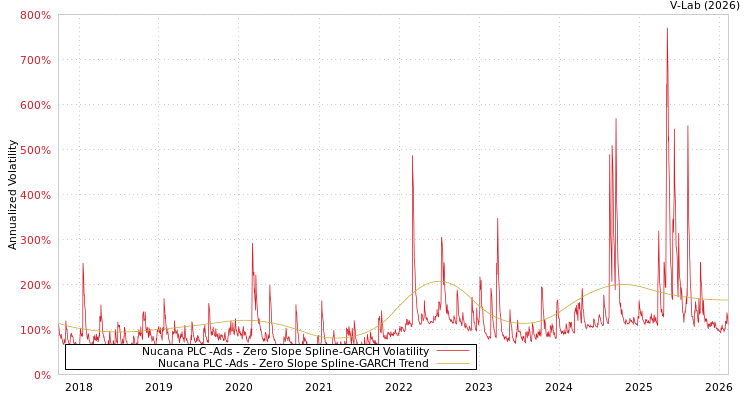 graph of Nucana PLC -Ads S0GARCH
