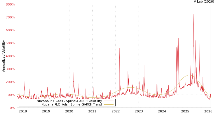 graph of Nucana PLC -Ads SGARCH