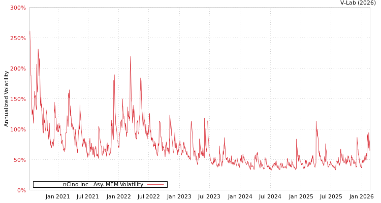 graph of nCino Inc AMEM