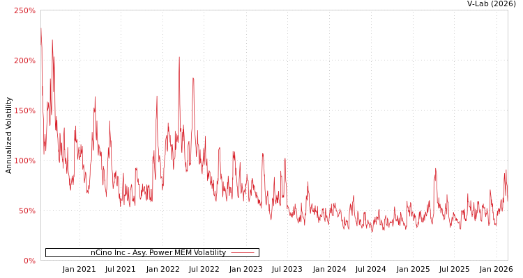 graph of nCino Inc APMEM