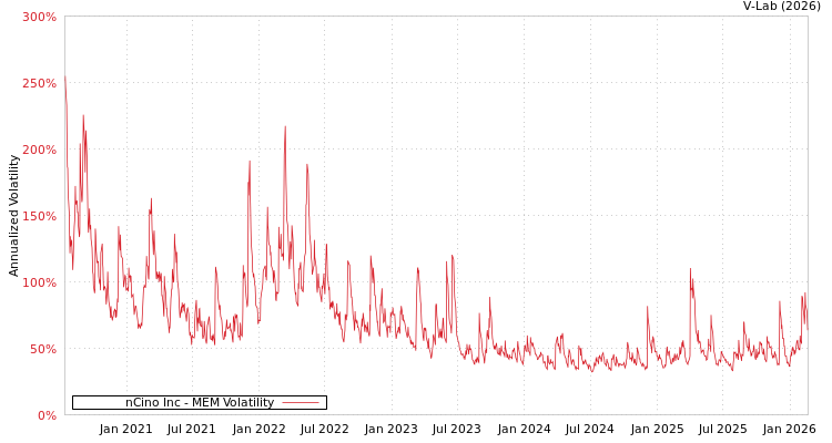 graph of nCino Inc MEM