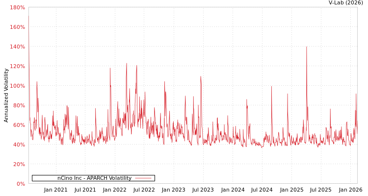 graph of nCino Inc APARCH