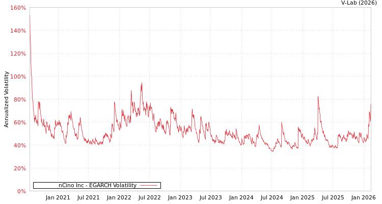 graph of nCino Inc EGARCH