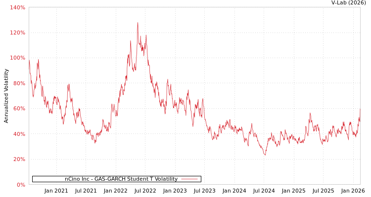 graph of nCino Inc GAS-GARCH-T