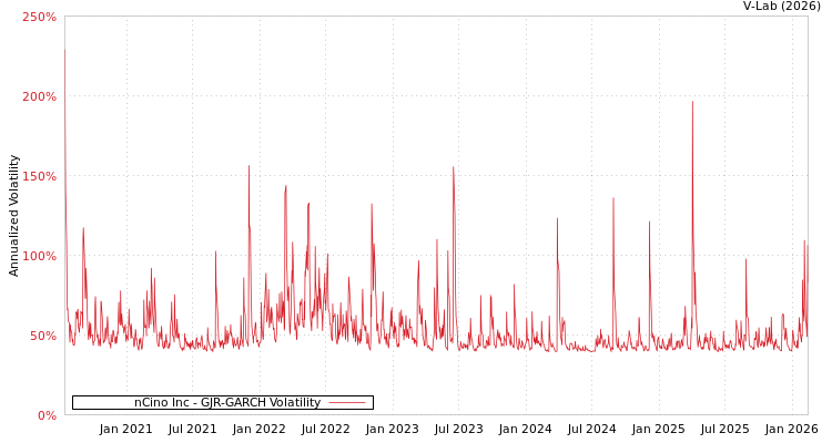 graph of nCino Inc GJR-GARCH