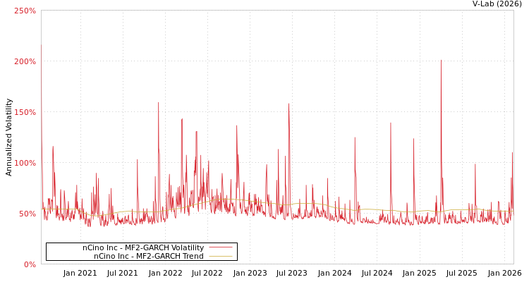 graph of nCino Inc MF2-GARCH