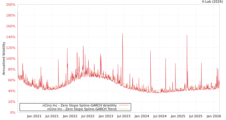 graph of nCino Inc S0GARCH