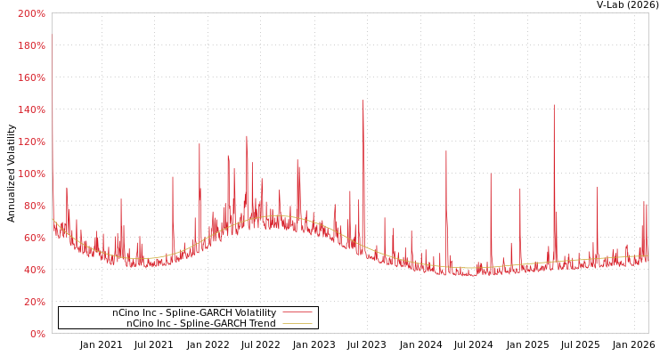 graph of nCino Inc SGARCH