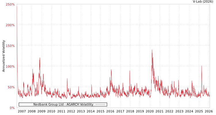 graph of Nedbank Group Ltd AGARCH
