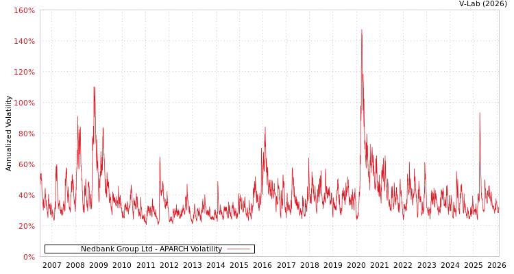 graph of Nedbank Group Ltd APARCH