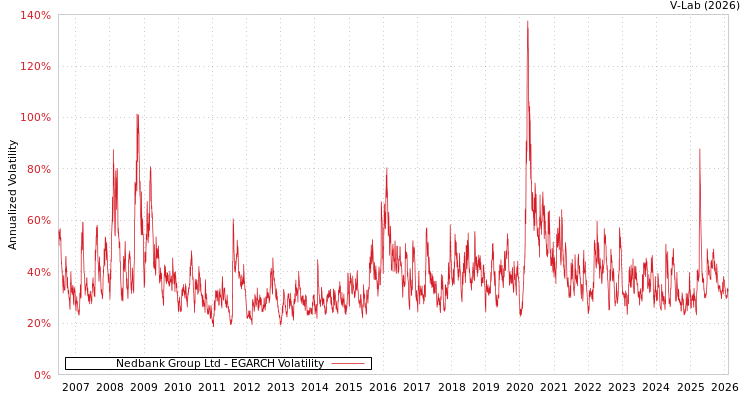 graph of Nedbank Group Ltd EGARCH