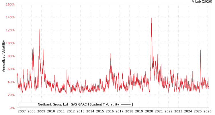 graph of Nedbank Group Ltd GAS-GARCH-T