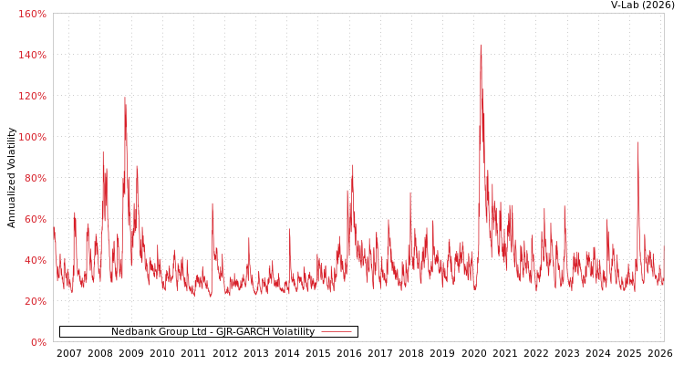 graph of Nedbank Group Ltd GJR-GARCH