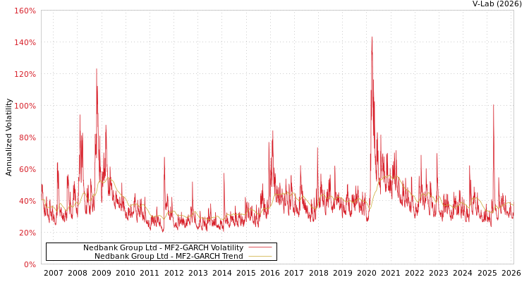 graph of Nedbank Group Ltd MF2-GARCH