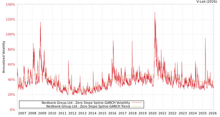 graph of Nedbank Group Ltd S0GARCH