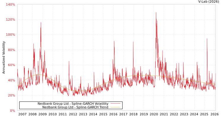 graph of Nedbank Group Ltd SGARCH