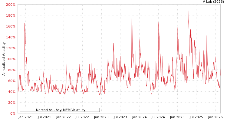 graph of Norcod As AMEM