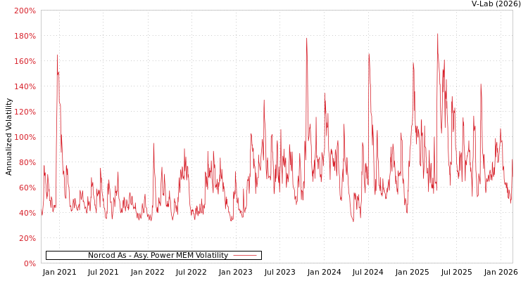 graph of Norcod As APMEM