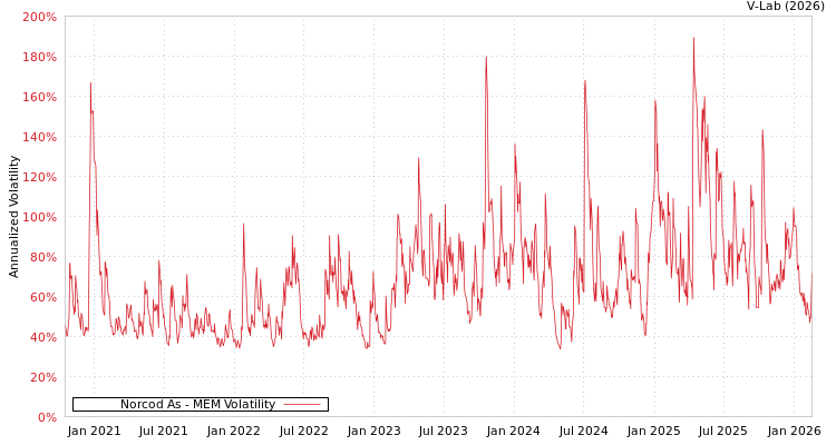 graph of Norcod As MEM