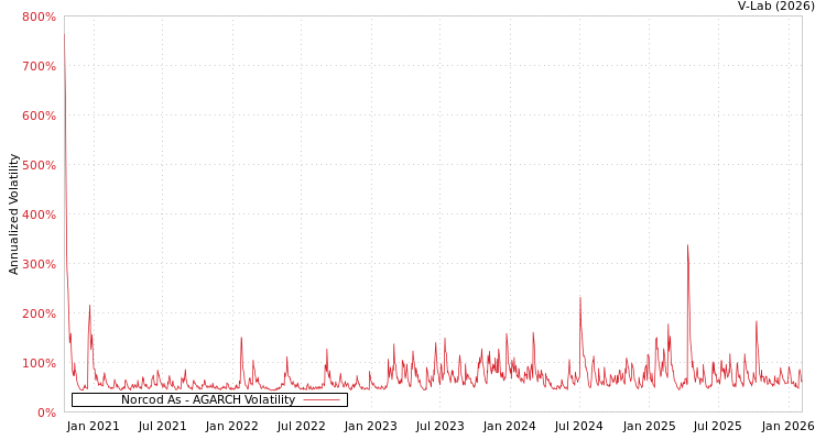 graph of Norcod As AGARCH