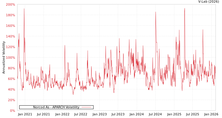 graph of Norcod As APARCH