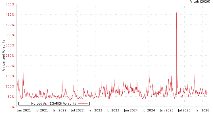 graph of Norcod As EGARCH