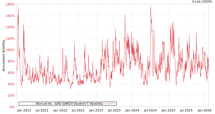 graph of Norcod As GAS-GARCH-T