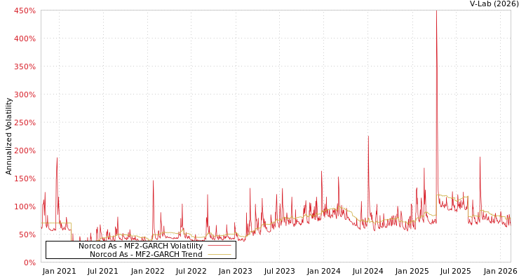 graph of Norcod As MF2-GARCH