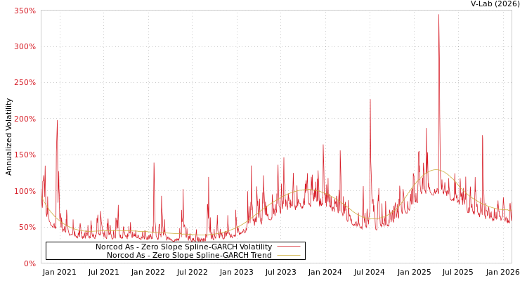 graph of Norcod As S0GARCH