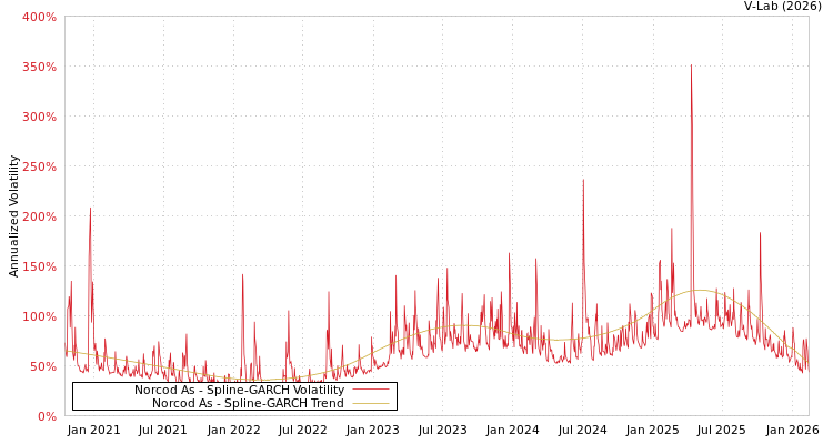 graph of Norcod As SGARCH