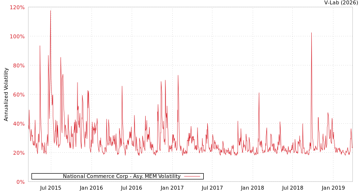 graph of National Commerce Corp AMEM