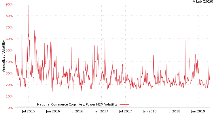 graph of National Commerce Corp APMEM